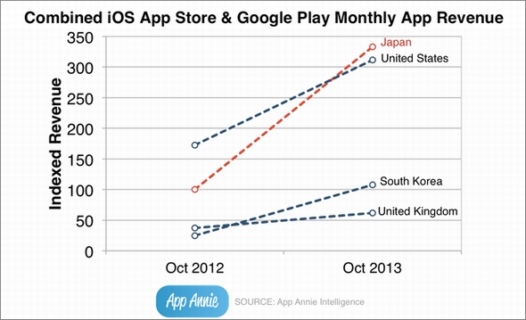 アプリストアの売上高ランキングで日本が米国を抜いて首位に App Annie調べ Itmedia Mobile
