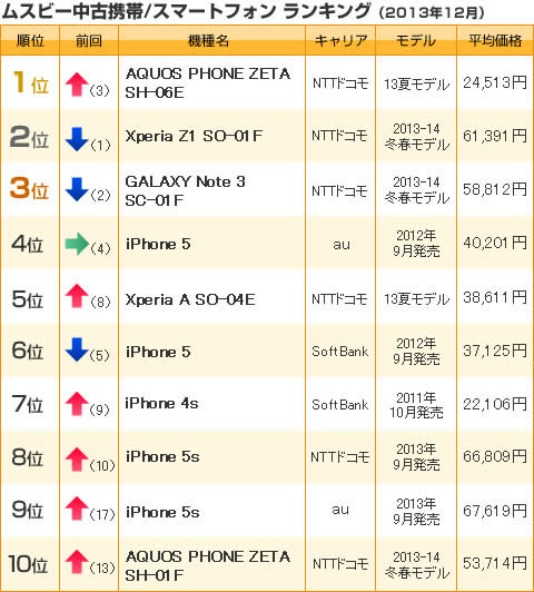 一番人気は Aquos Phone Zeta Sh 06e 13年12月の中古携帯 スマホ売上ランキング Itmedia Mobile