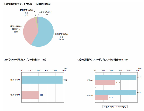 ミクシィ アプリのダウンロードの実態把握調査を発表 有料アプリ利用者は40 3 Itmedia Mobile