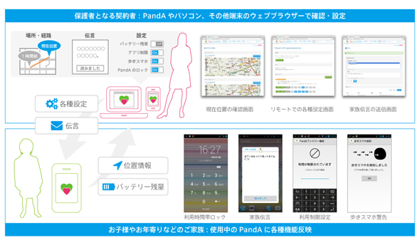 フリービット 見守りサービス Pandaファミリー の提供とテレビショッピング経由でのスマホ販売を開始 Itmedia Mobile
