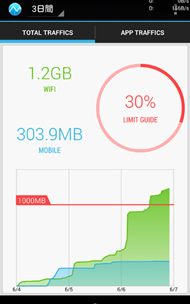 Andcreate データ通信量を簡単にチェックできるandroidアプリ 通信量モニター 公開 Itmedia Mobile