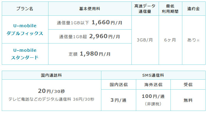 U Mobile 090番号も使える音声通話付きsimカード発売 Ascend G6 とのセット販売も Itmedia Mobile