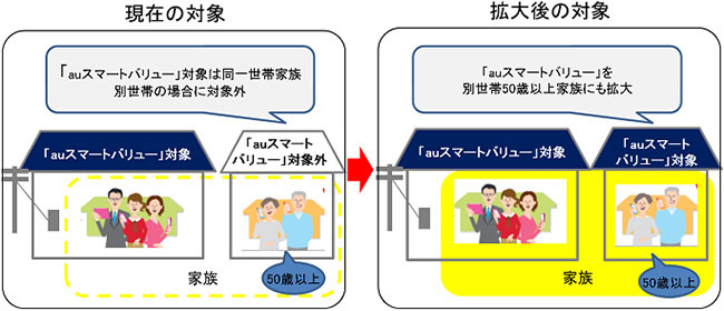 Kddi Auスマートバリュー の対象を拡大 離れて暮らす 50歳以上の家族 も適用 ケータイでも割引に Itmedia Mobile