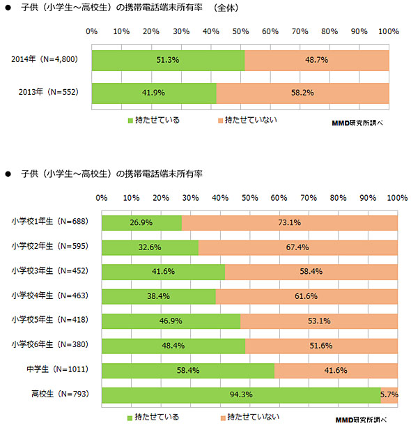 子供の携帯電話所持率は51 3パーセント 低学年の半数も所有 Mmd研究所 Itmedia Mobile