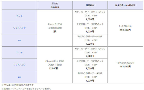 Iphone 6 6 Plusは格安simがお得 2年利用での総額比較 Sim通 Itmedia Mobile
