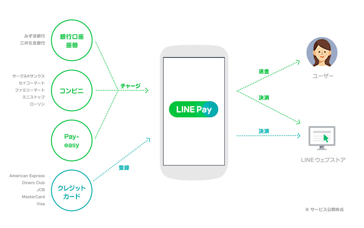 LINEがモバイル向け送金・決済サービス「LINE Pay」を提供開始 - ITmedia Mobile