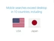 Google、モバイルでの検索が日本や米国でPC／タブレットを上回ったと発表