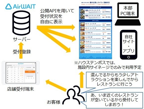 順番待ち管理アプリ Airウェイト の混雑状況apiを公開 ハウステンボスに導入 Itmedia Mobile