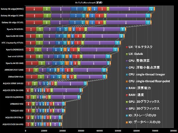ヨドバシakibaで夏モデル18機種を一斉テスト ベンチマークが最も優秀なスマホはどれ 2 2 Itmedia Mobile