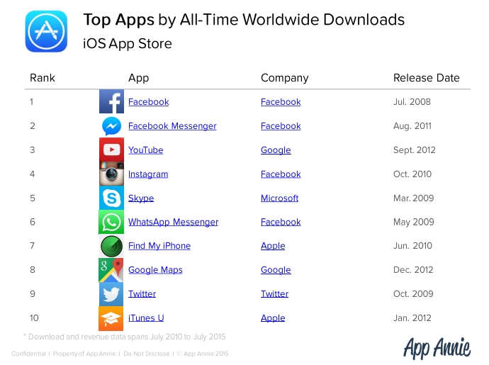 Iosアプリの過去5年間でのダウンロードランキング 1位 2位 4位がfacebookのアプリに 調査リポート Itmedia Mobile