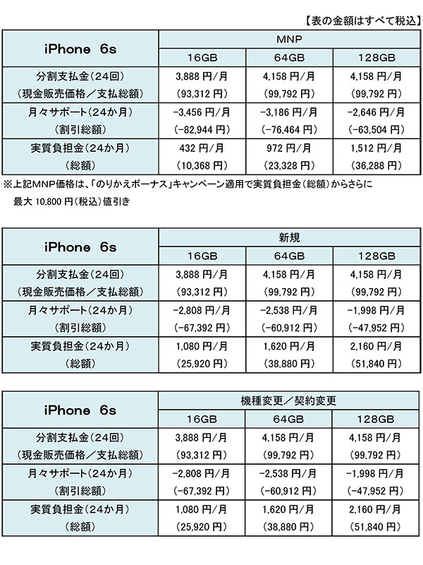 ドコモの「iPhone 6s／6s Plus」は“10万円以下” 5s／5c下取りで実質0円に：一括9万3312円から - ITmedia