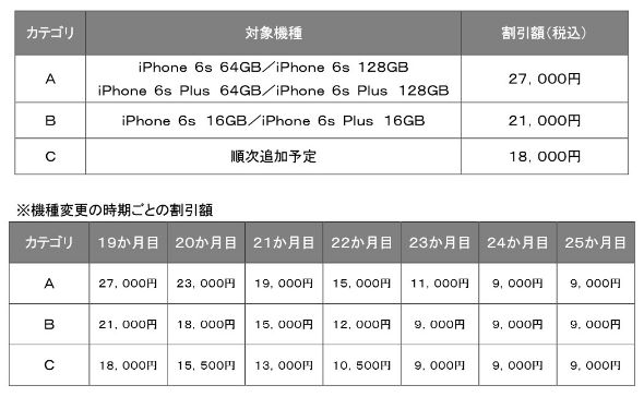 ドコモ Iphone 6sに 機種変更応援プログラム 提供 Auと違う点は Itmedia Mobile