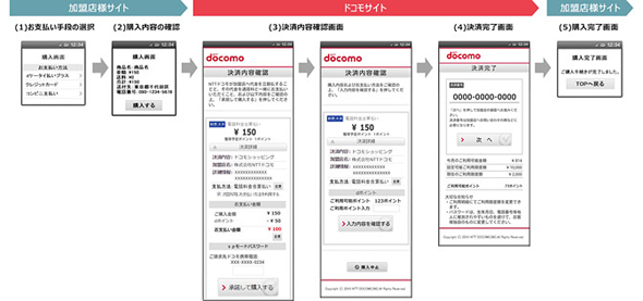 ドコモ Dポイントがたまる決済サービス Dケータイ払いプラス 提供開始 Itmedia Mobile