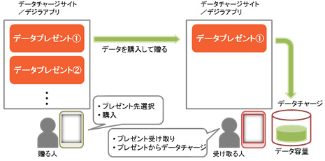 Kddi 購入したデータ容量を友人 家族にプレゼントできる データプレゼント 提供開始 Itmedia Mobile