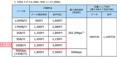 Ocn モバイル One 12月1日から10gバイト 月コースを新設 データ専用は2300円 Itmedia Mobile