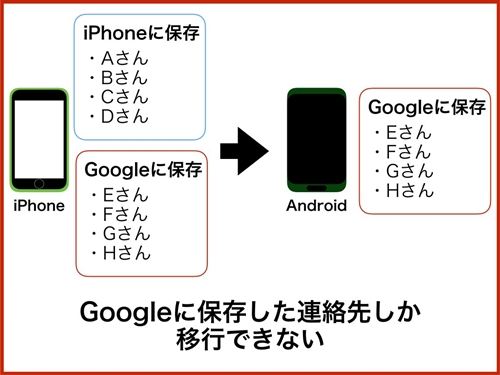 iPhone{̂GoogleAJEgꂼɘAۑĂƁAiPhoneɕۑĂA͈ڍsłȂ