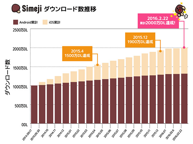 Simeji が00万ダウンロード達成 Android版をリニューアルした理由とは Itmedia Mobile