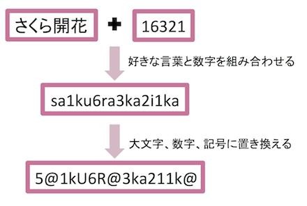 パスワードを強化するコツは Itmedia Mobile