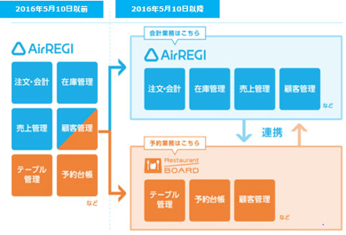 リクルートのposレジアプリ Airレジ がリニューアル 会計機能の強化 予約台帳アプリを提供開始 Itmedia Mobile