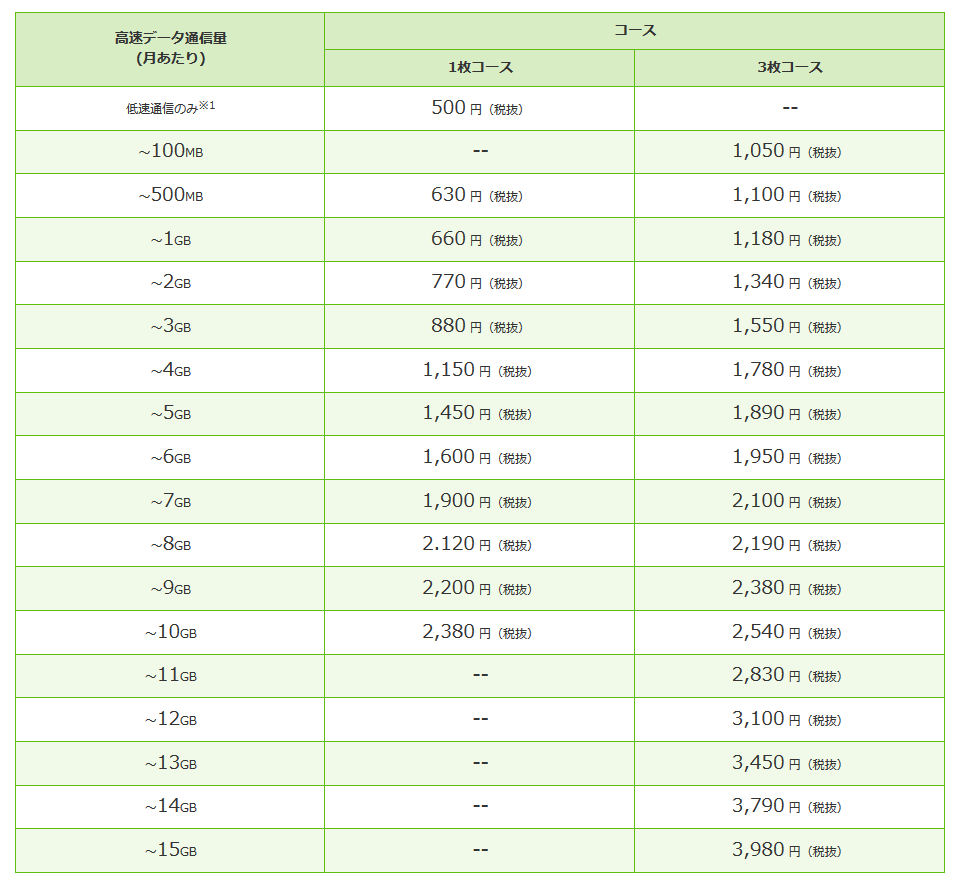 月額500円から利用できる格安sim エキサイトモバイル 7月1日から提供 従量課金 定額の2コースを用意 Itmedia Mobile