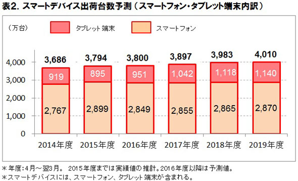 15年度のスマホ タブレットの出荷台数は過去最多の3794万台に Itmedia Mobile