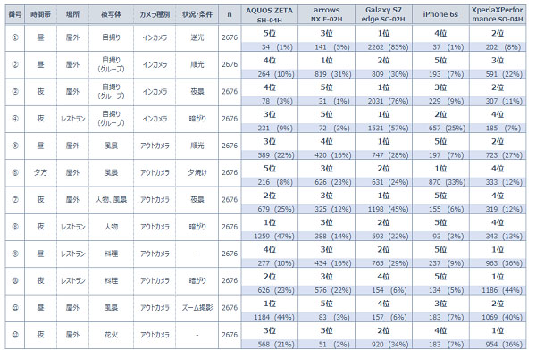 スマホカメラの画質比較調査 最も評価されたのは Galaxy S7 Edge Itmedia Mobile