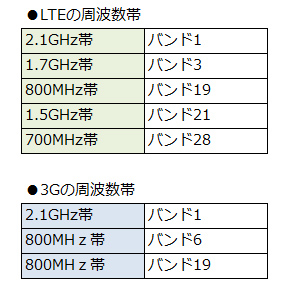 ドコモfomaプラスエリア対応 Band6とband19 について Simフリー格安スマホとネットワークを紹介する グルーブスクエア