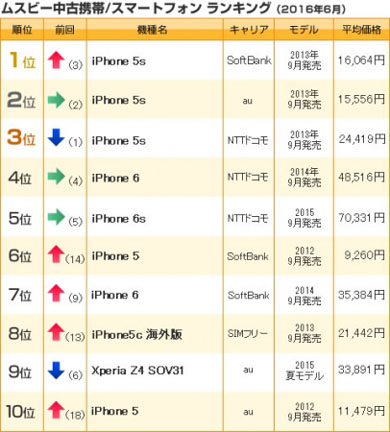 ソフトバンクのiphone 5sが初の1位を獲得 ムスビーの16年6月中古携帯 スマホ売上ランキング Itmedia Mobile