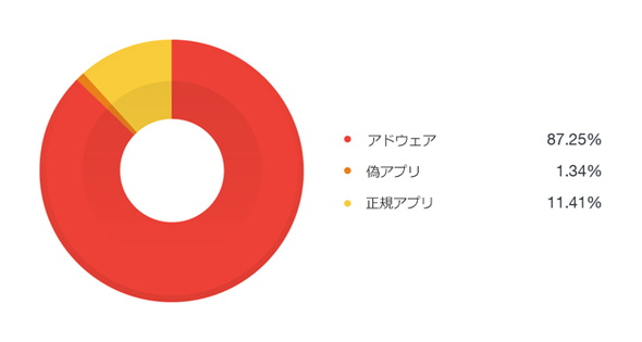 ��͂̌��ʁA�֏�A�v���̖�87�����A�h�E�F�A�ł���A���K�A�v���͂킸����11���ł��������Ƃ��m�F