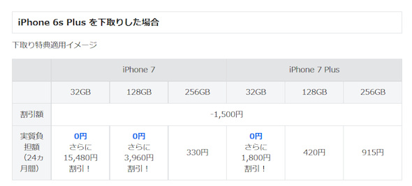 ソフトバンク 下取り対象機種にiphone 6s 6s Plusを追加 スマホデビュー月月割 も実施 Itmedia Mobile