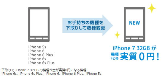 ソフトバンク 下取り対象機種にiphone 6s 6s Plusを追加 スマホデビュー月月割 も実施 Itmedia Mobile