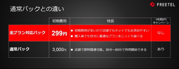 Freetel Sim に初期費用299円のパッケージが登場 10月18日販売開始 Simカードは後日配送 Itmedia Mobile