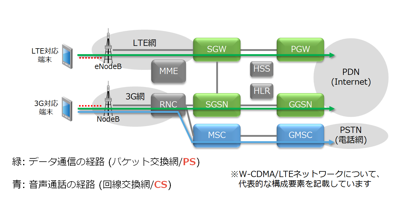 Поддержка 3g 4g. GSM, UMTS, LTE, 5g. LTE PGW SGW. Архитектура сети LTE. SGW И PGW.