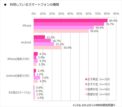 女子高生の約8割がiphoneを所有 利用アプリは全世代でlineが最多 Mmdの調査 Itmedia Mobile