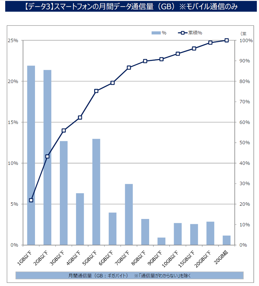 スマホの月間通信量は50 以上が3gb以下 Mm総研の調査結果 Itmedia Mobile