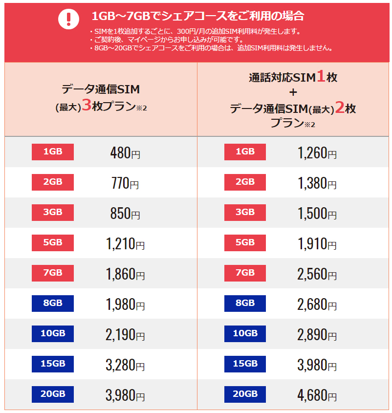 Dmm Mobile のシェアコース 1gb 8gbプランも対象に Itmedia Mobile