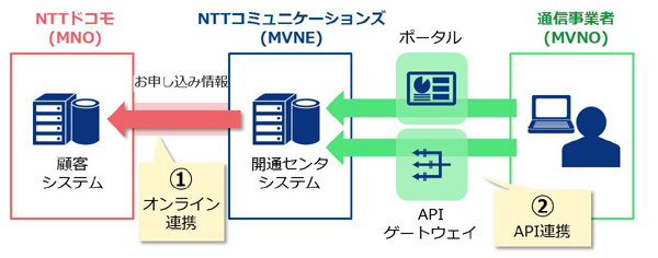 Nttコムがドコモの顧客システムと連携 Ocn モバイル One 開通が最短約10分に Itmedia Mobile