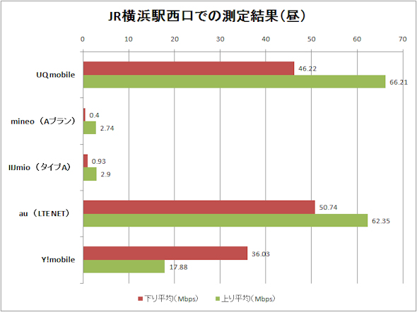 Uq Mobileがau本家級の速度 Mineoとiijmioは昼時が鬼門 格安sim の実効速度を比較 Au Y Mobile回線4月編 1 2 Itmedia Mobile