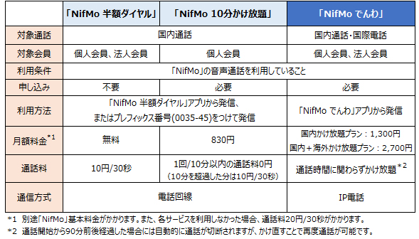ニフティ Nifmo 半額ダイヤル Nifmo 10分かけ放題 提供開始 Itmedia Mobile