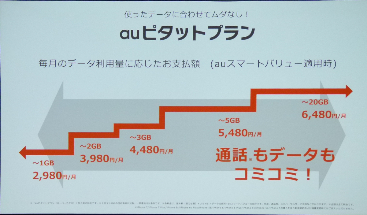 音声 データ込みで月額2980円から Au ピタットプラン 提供 更新 Itmedia Mobile