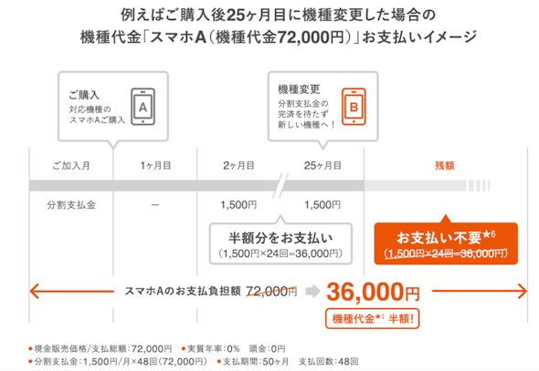月額390円 24回で端末代金が半額に Auの アップグレードプログラムex Itmedia Mobile