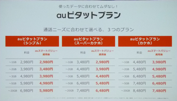 Auの新料金プランはどれだけお得 従来プランと比較してみた 1 2 Itmedia Mobile