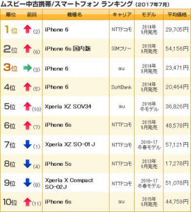 SIMフリーiPhone 6sが2位に浮上――2017年7月中古携帯／スマホ売上ランキング - ITmedia Mobile