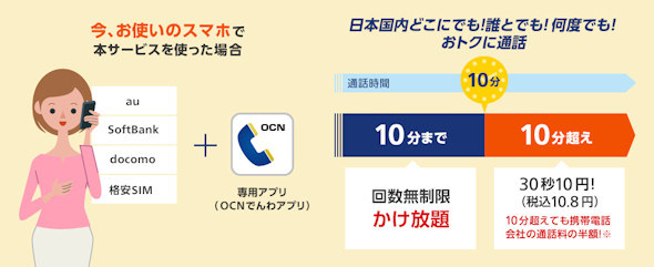Nttコム Ocnでんわ10分かけ放題 を他社にも開放 月額1000円 Itmedia Mobile