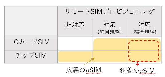 eSIMの定義