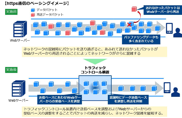 Ocn モバイル One が混雑時の通信速度を改善 9月27日から順次開始 Itmedia Mobile