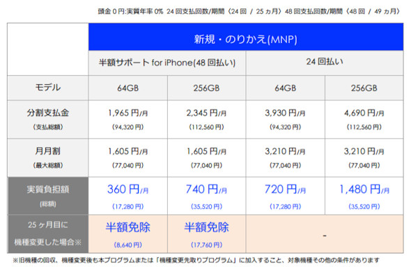 ソフトバンクのiphone 8 8 Plusは実質1万円台後半 税込 から 新規とmnpがお得 Itmedia Mobile