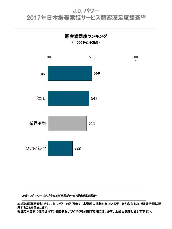 J D パワーの満足度調査 Auが2年連続で総合1位に Itmedia Mobile