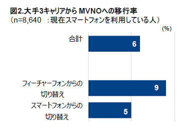 仙台 闇 カジノk8 カジノスマホ移行の約1割がMVNOを選択　MVNOユーザーは中古端末の利用率が高い仮想通貨カジノパチンコシンフォギア 待っ てい た の は