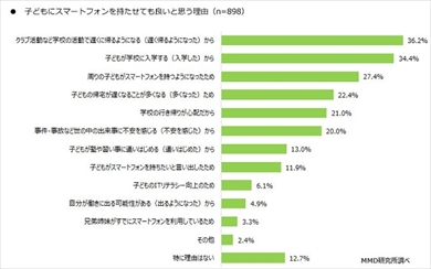 子どものスマートフォン いつから持たせる Mmdが調査 Itmedia Mobile